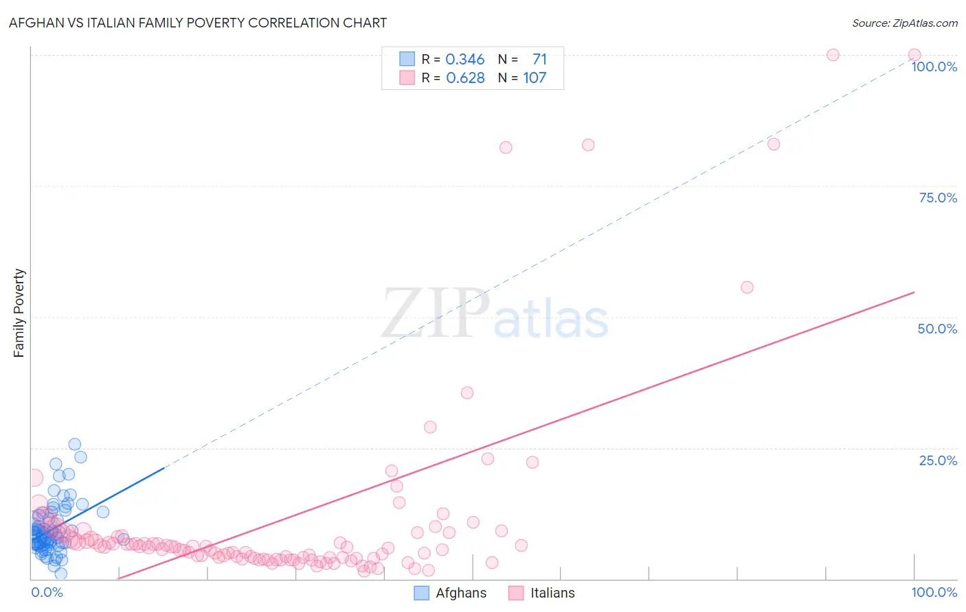 Afghan vs Italian Family Poverty