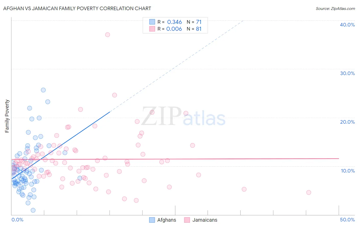Afghan vs Jamaican Family Poverty