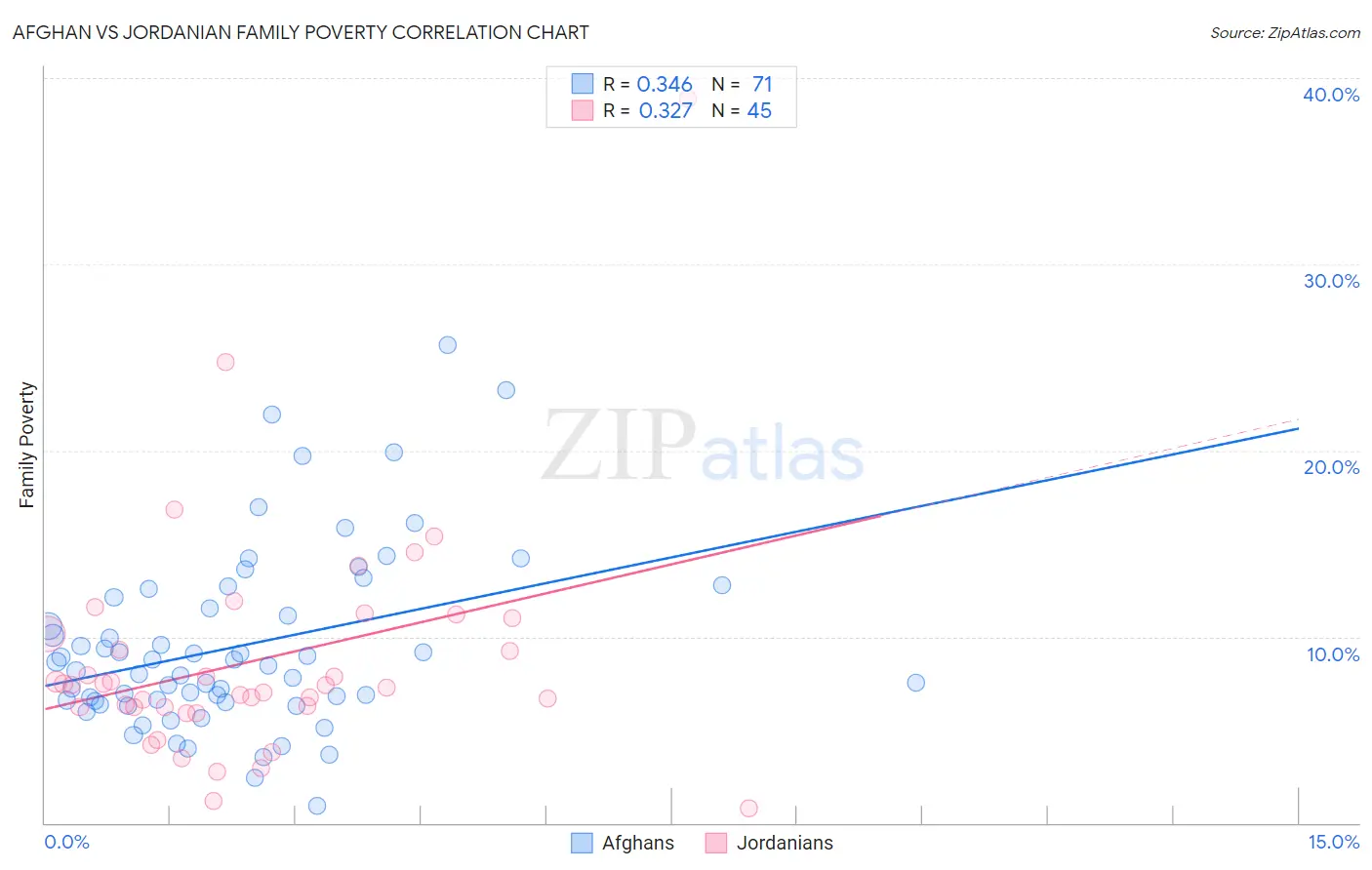 Afghan vs Jordanian Family Poverty