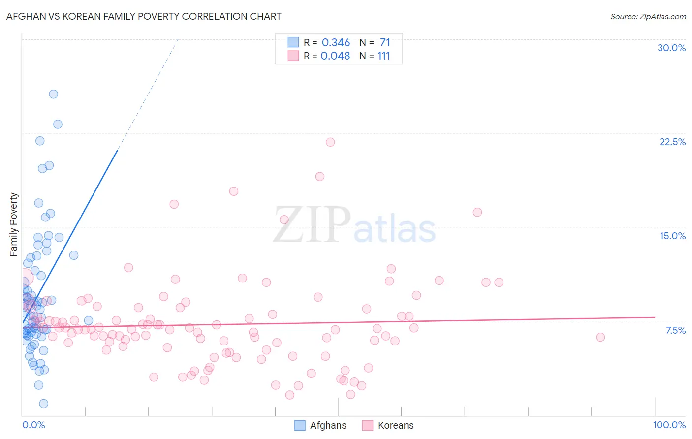 Afghan vs Korean Family Poverty