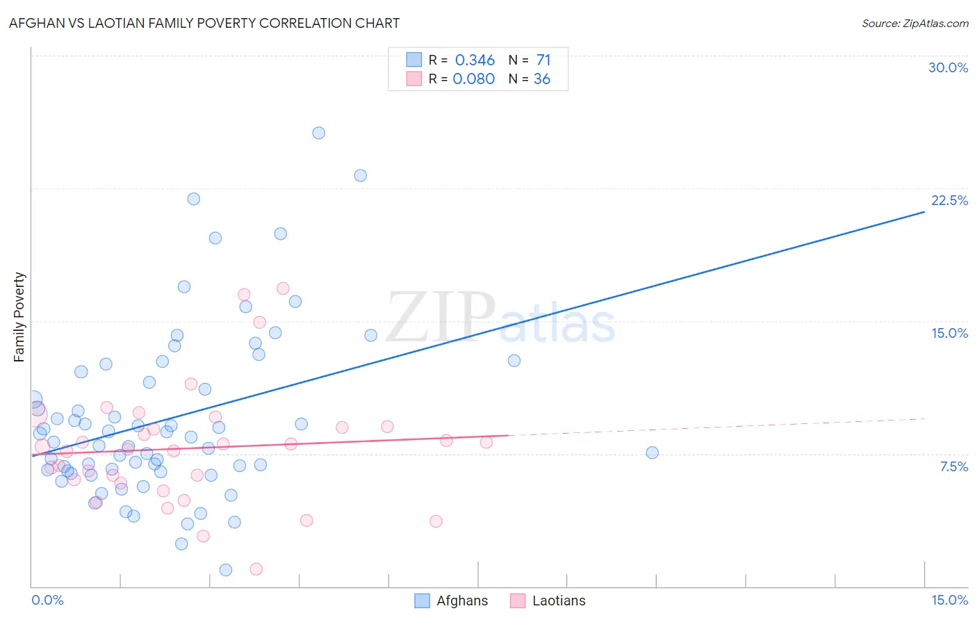 Afghan vs Laotian Family Poverty