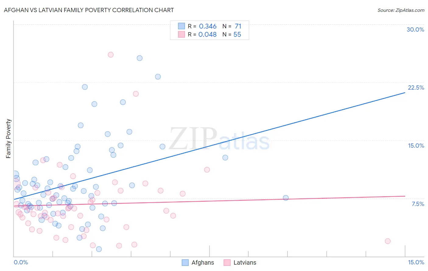 Afghan vs Latvian Family Poverty