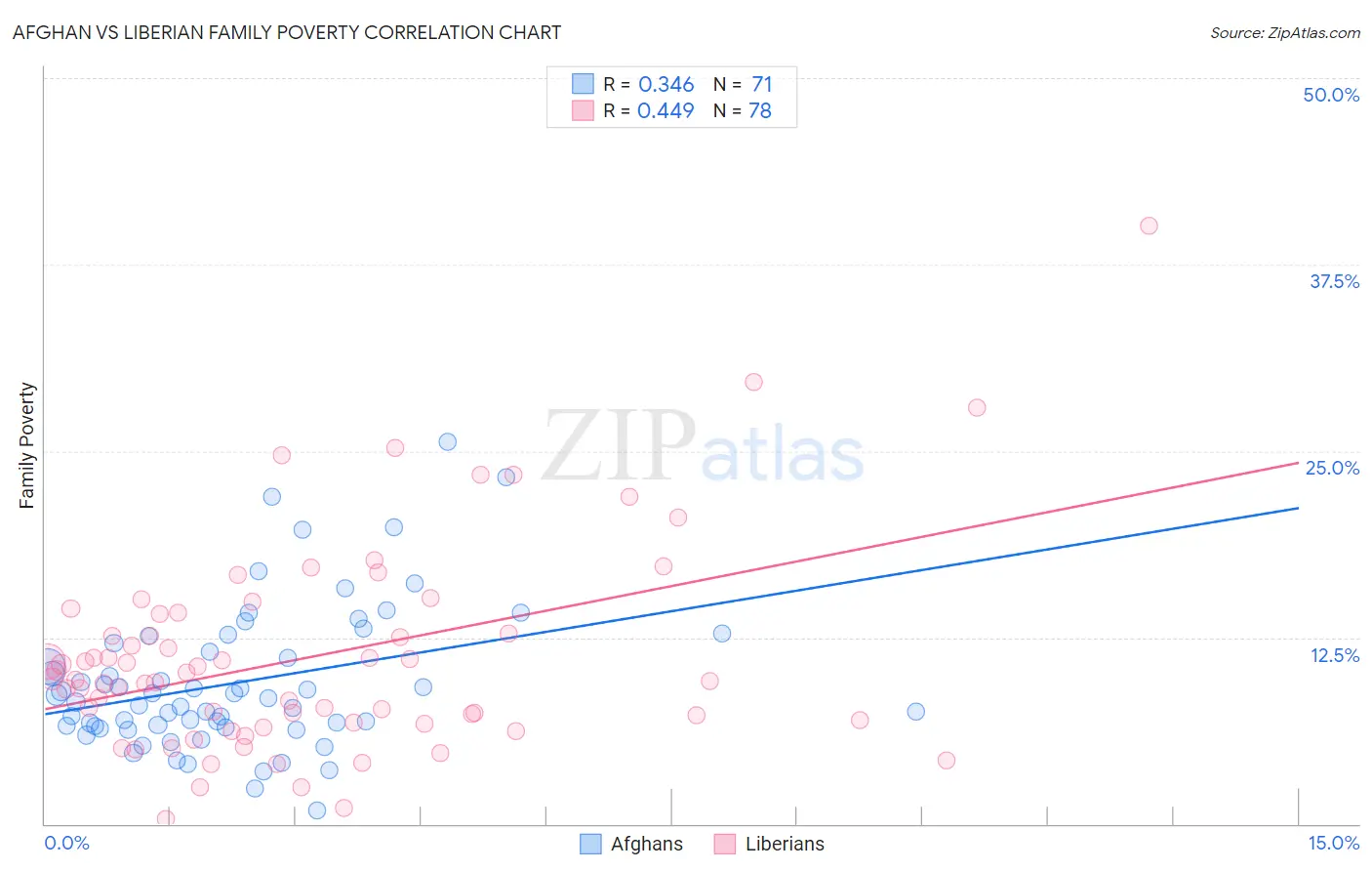 Afghan vs Liberian Family Poverty
