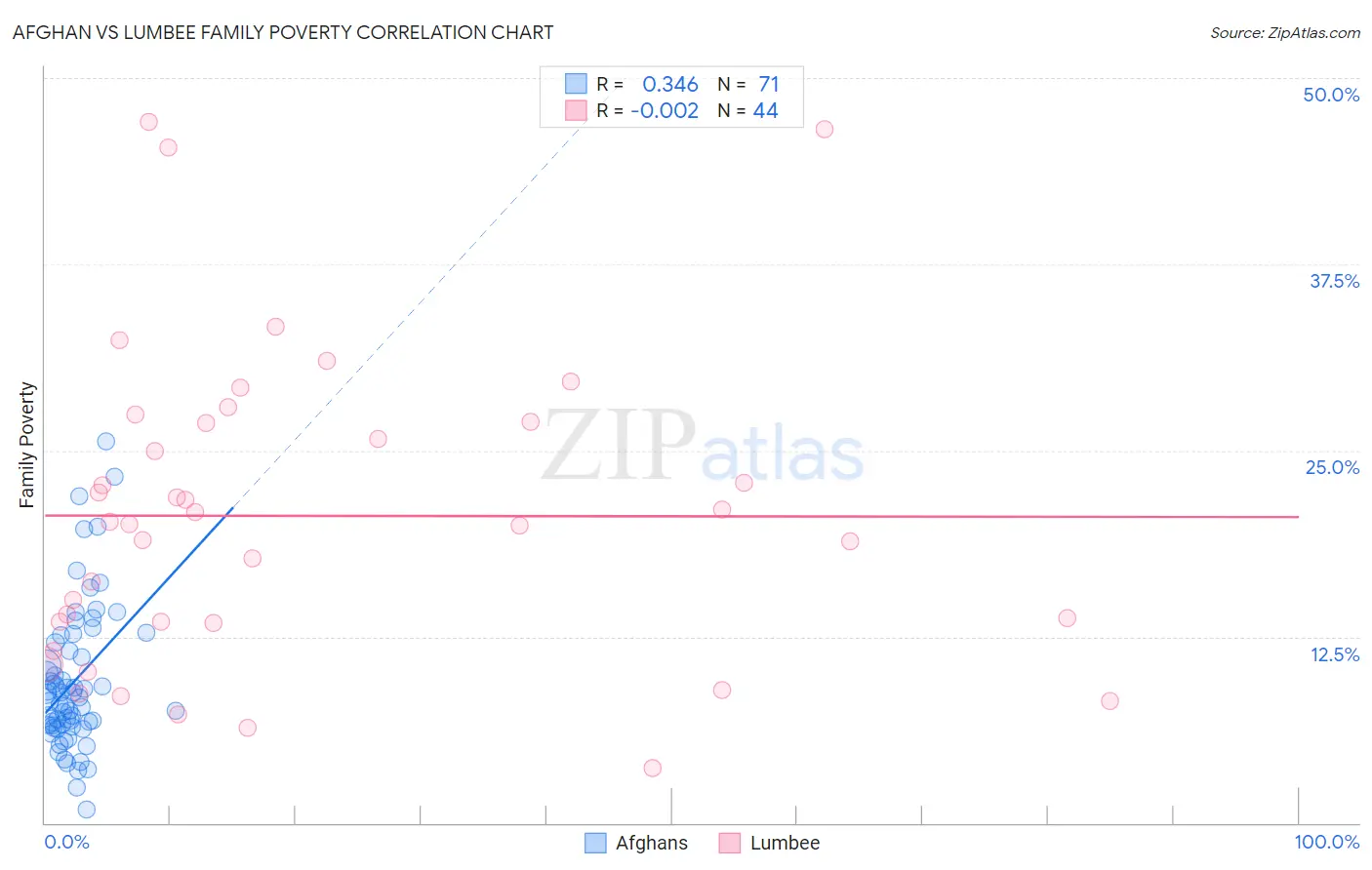 Afghan vs Lumbee Family Poverty