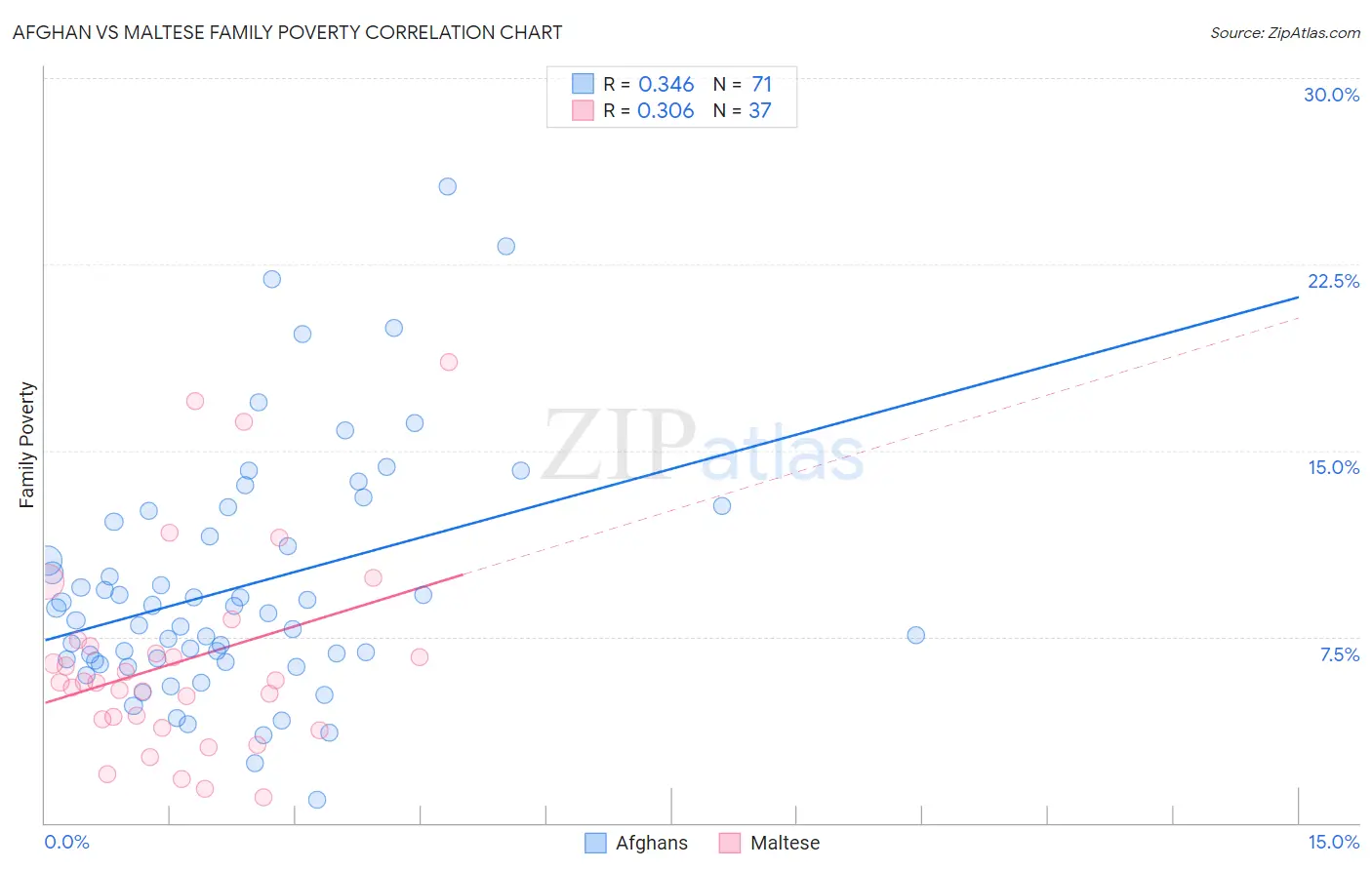 Afghan vs Maltese Family Poverty