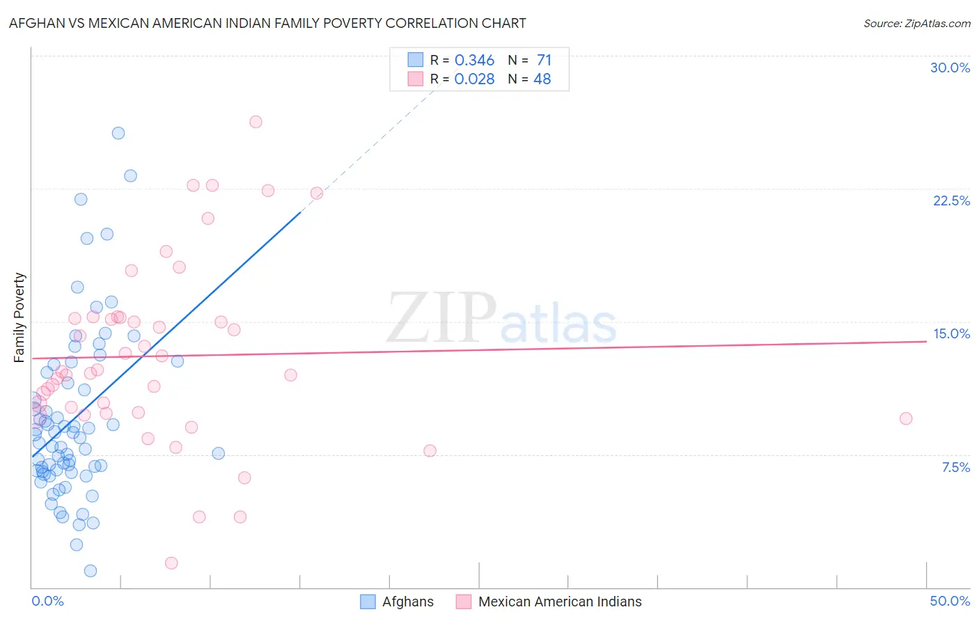 Afghan vs Mexican American Indian Family Poverty