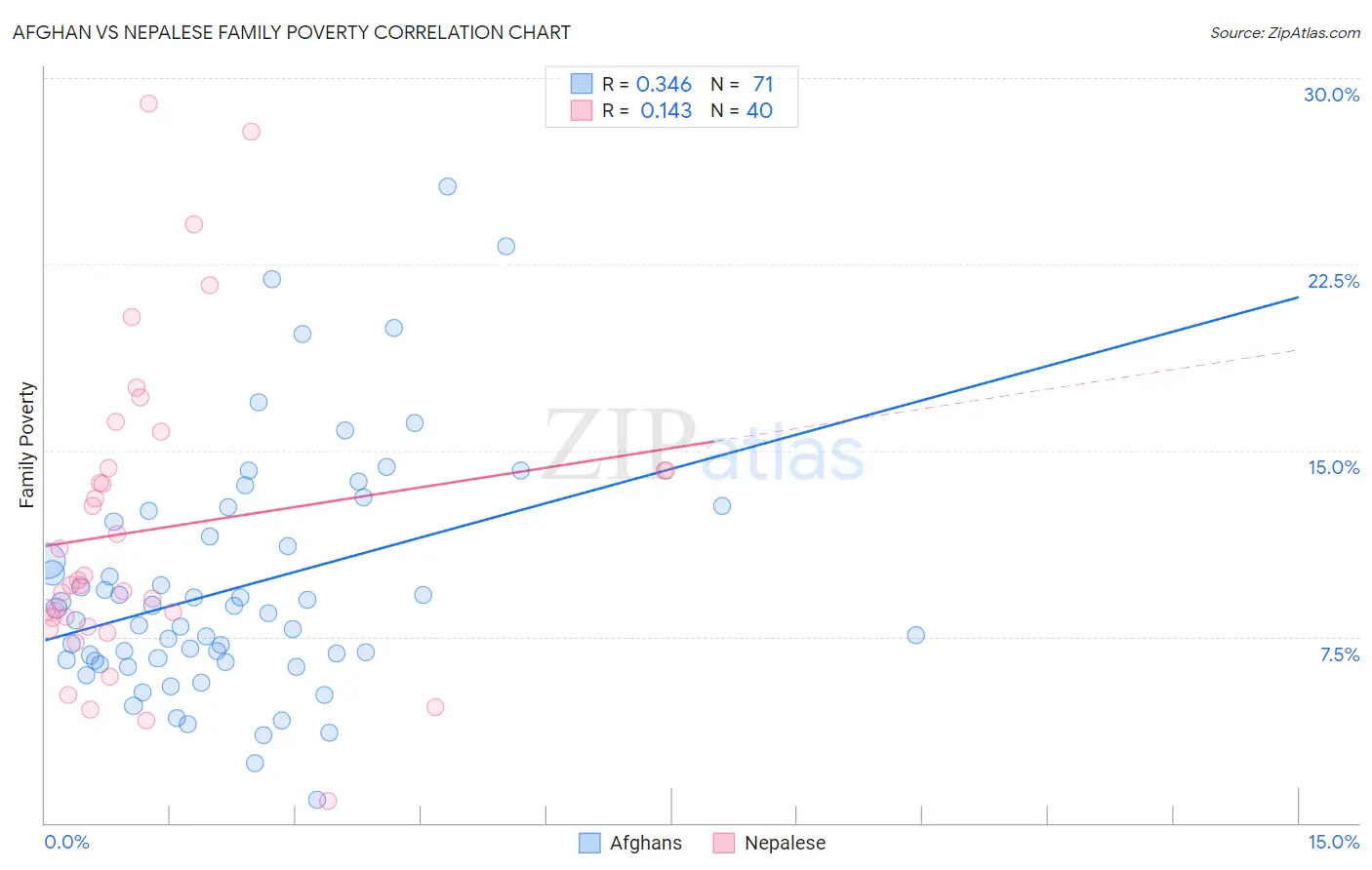 Afghan vs Nepalese Family Poverty