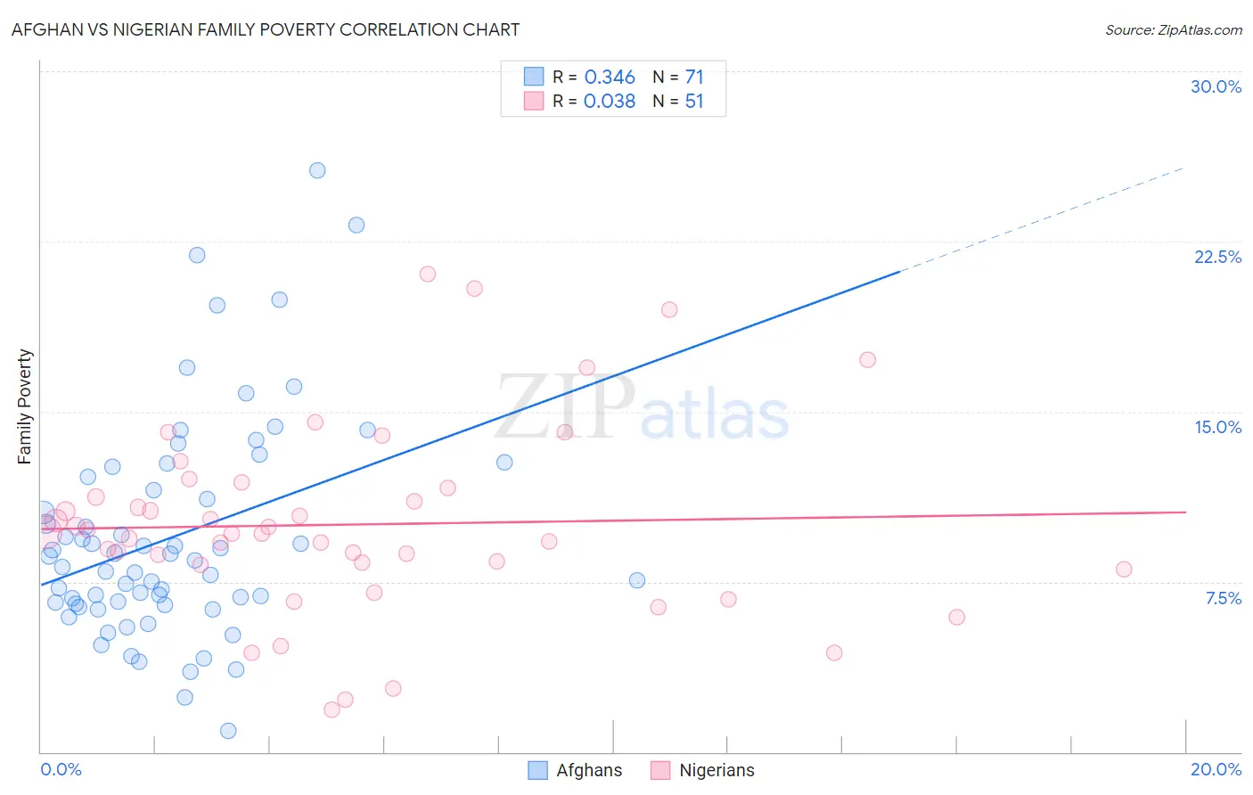 Afghan vs Nigerian Family Poverty