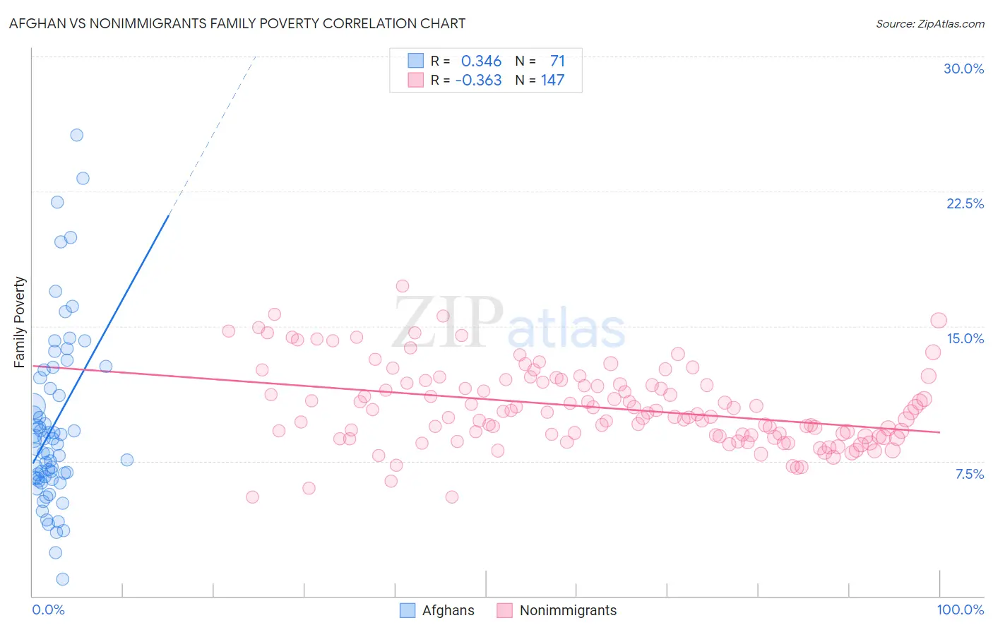 Afghan vs Nonimmigrants Family Poverty