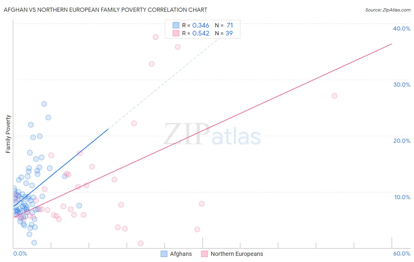 Afghan vs Northern European Family Poverty