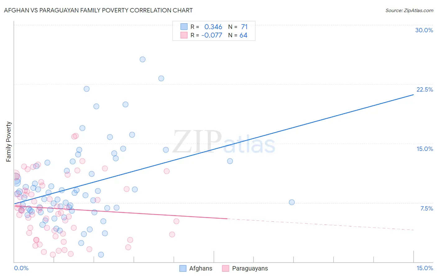 Afghan vs Paraguayan Family Poverty