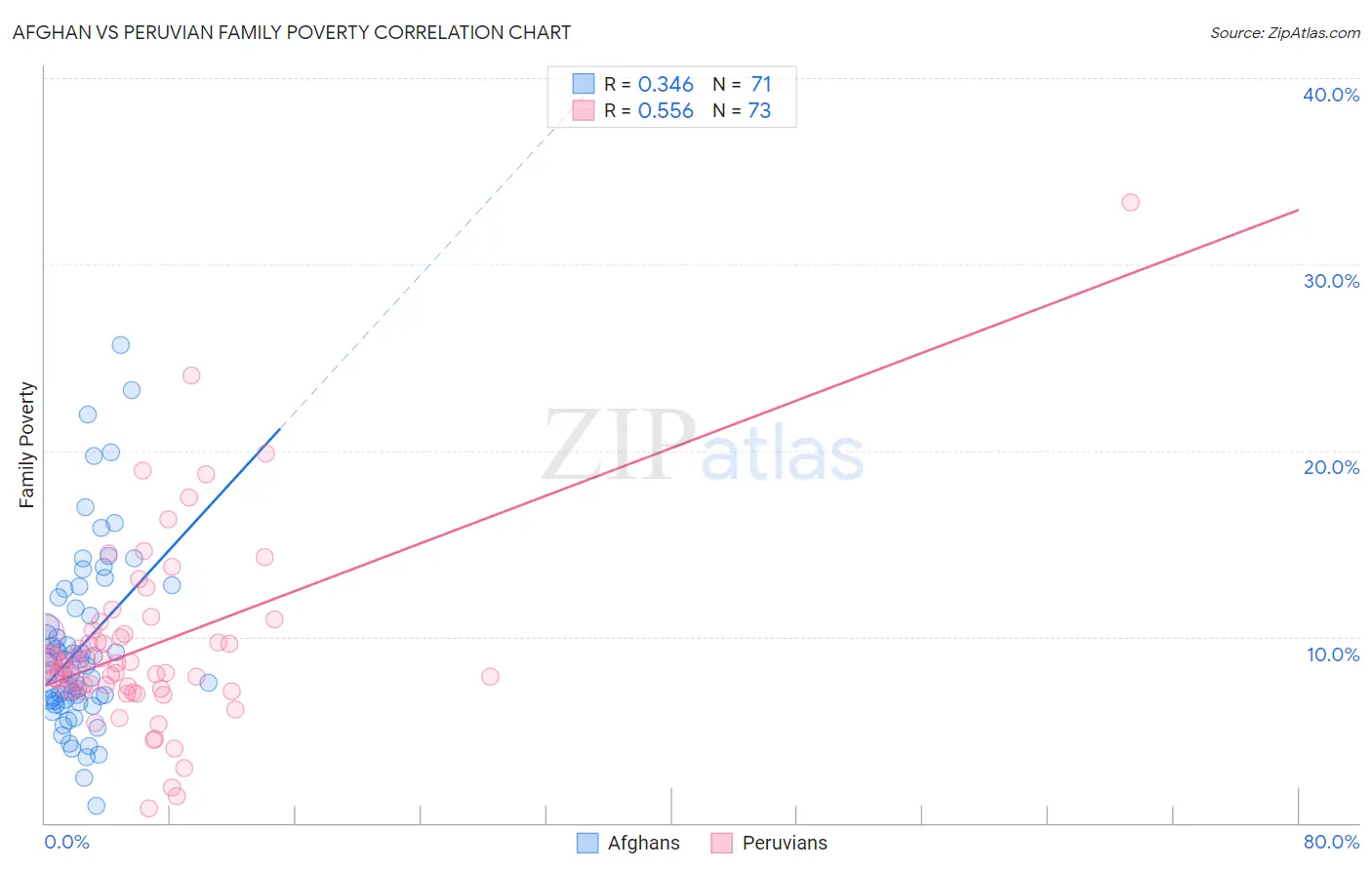 Afghan vs Peruvian Family Poverty
