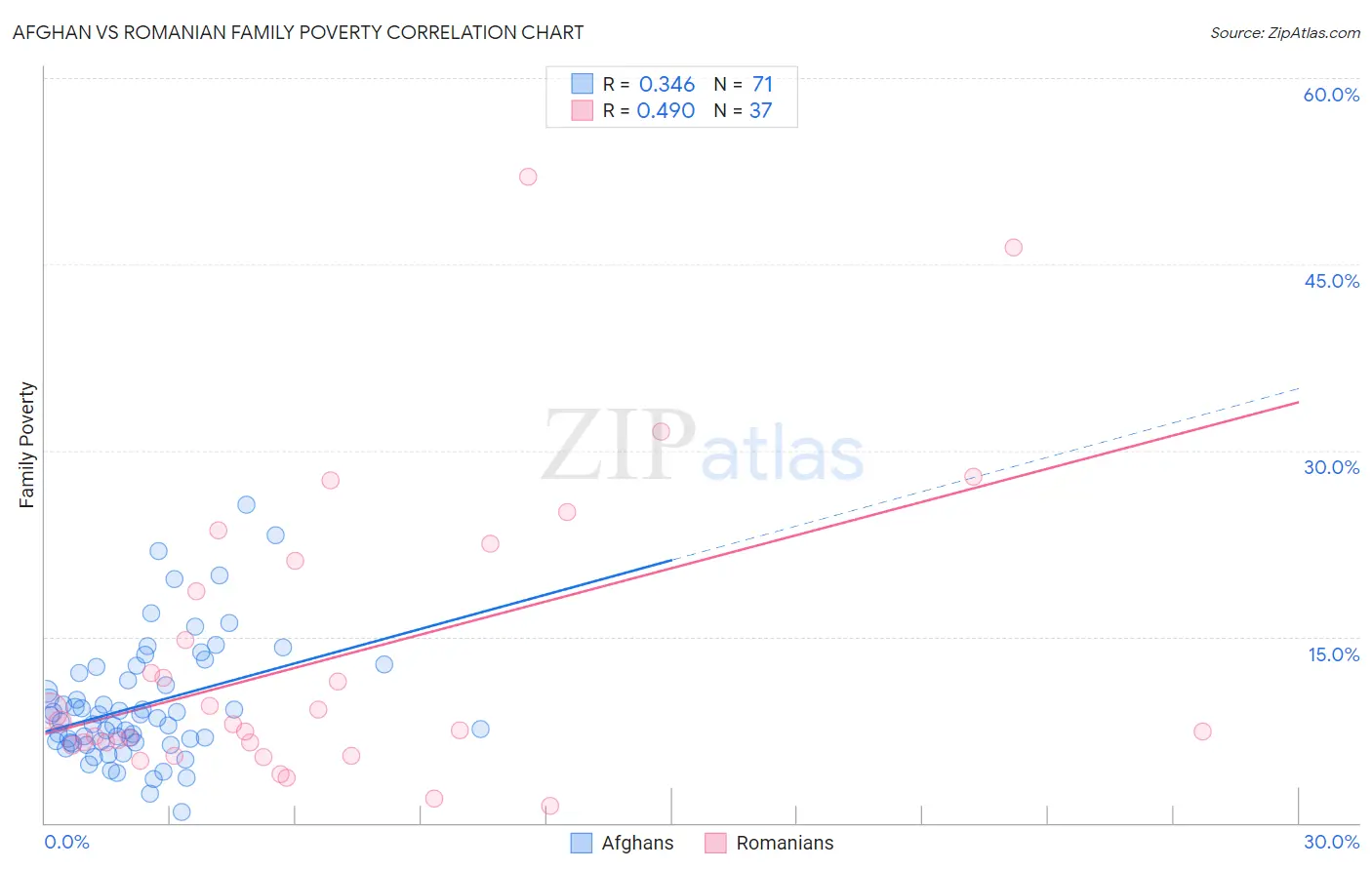 Afghan vs Romanian Family Poverty