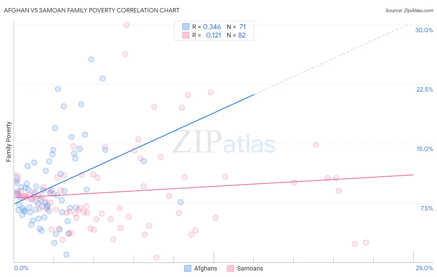 Afghan vs Samoan Family Poverty