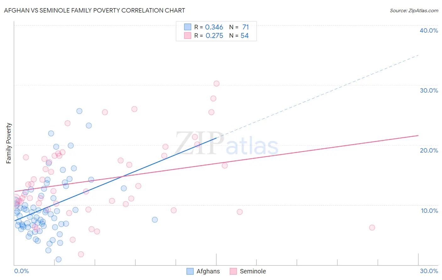 Afghan vs Seminole Family Poverty