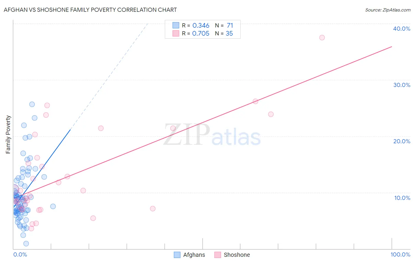 Afghan vs Shoshone Family Poverty