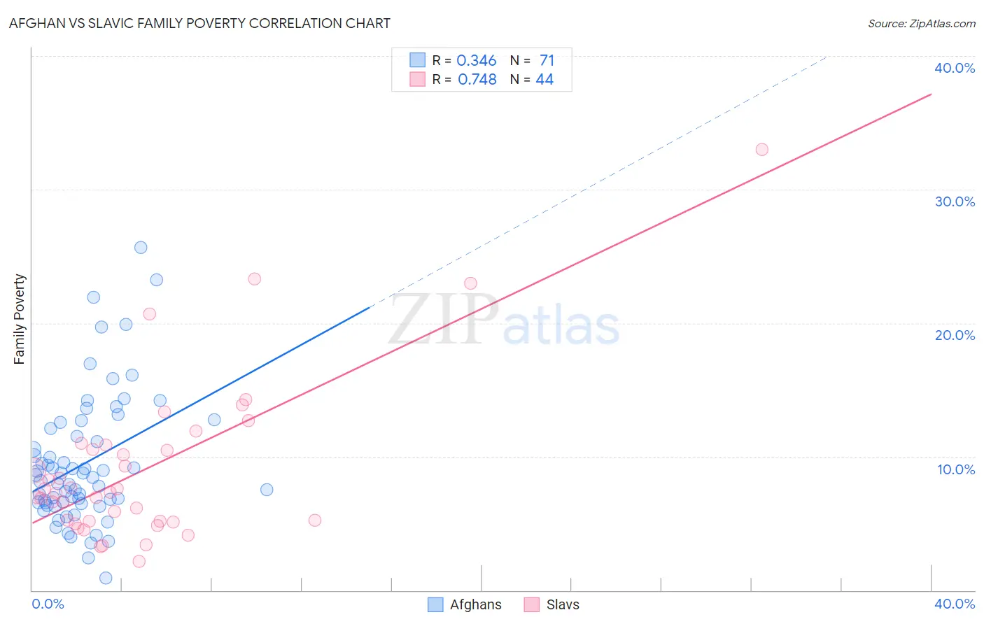Afghan vs Slavic Family Poverty