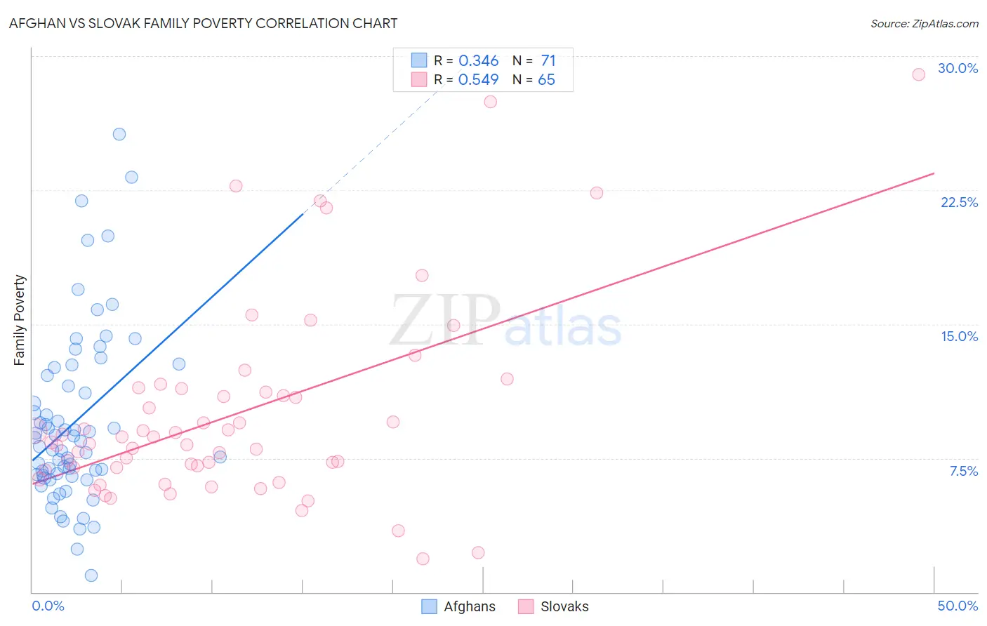 Afghan vs Slovak Family Poverty