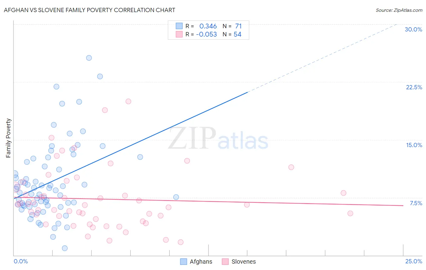 Afghan vs Slovene Family Poverty