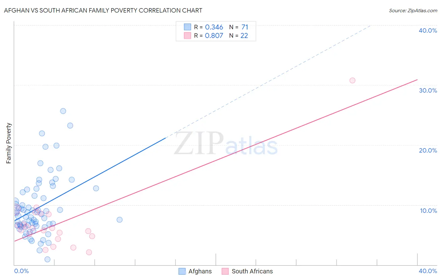 Afghan vs South African Family Poverty