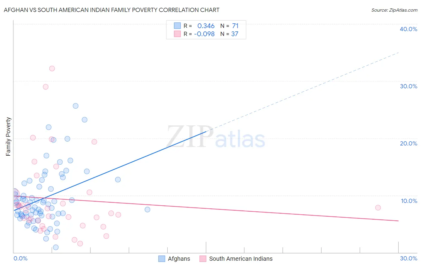 Afghan vs South American Indian Family Poverty