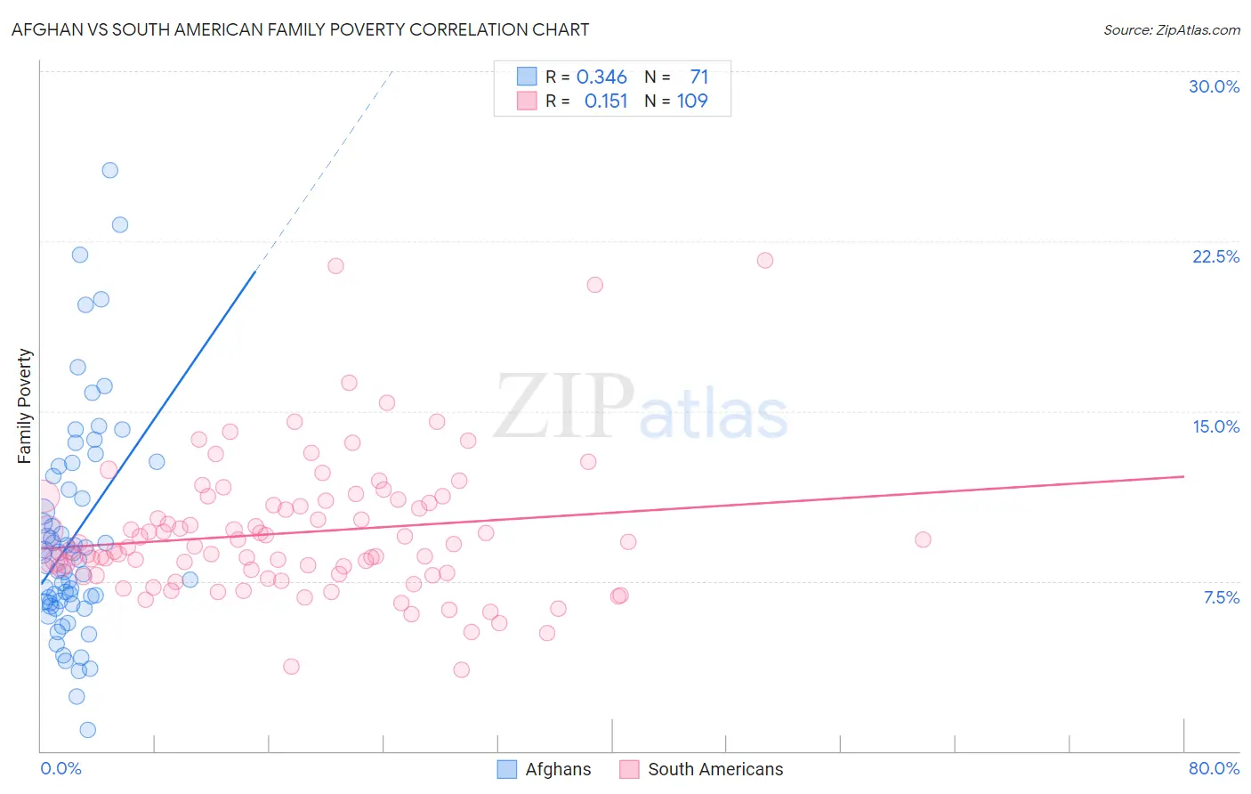 Afghan vs South American Family Poverty
