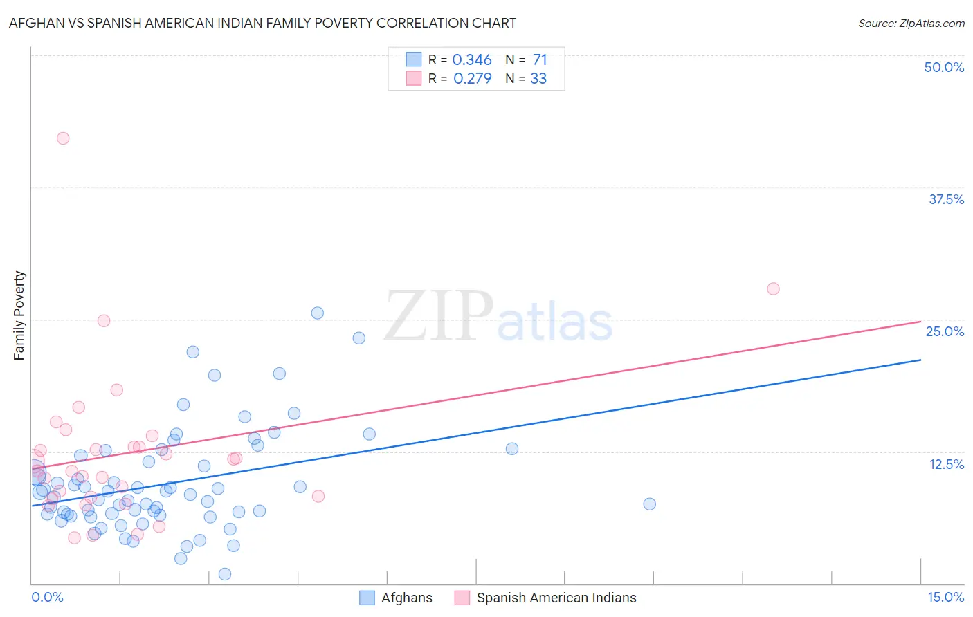 Afghan vs Spanish American Indian Family Poverty