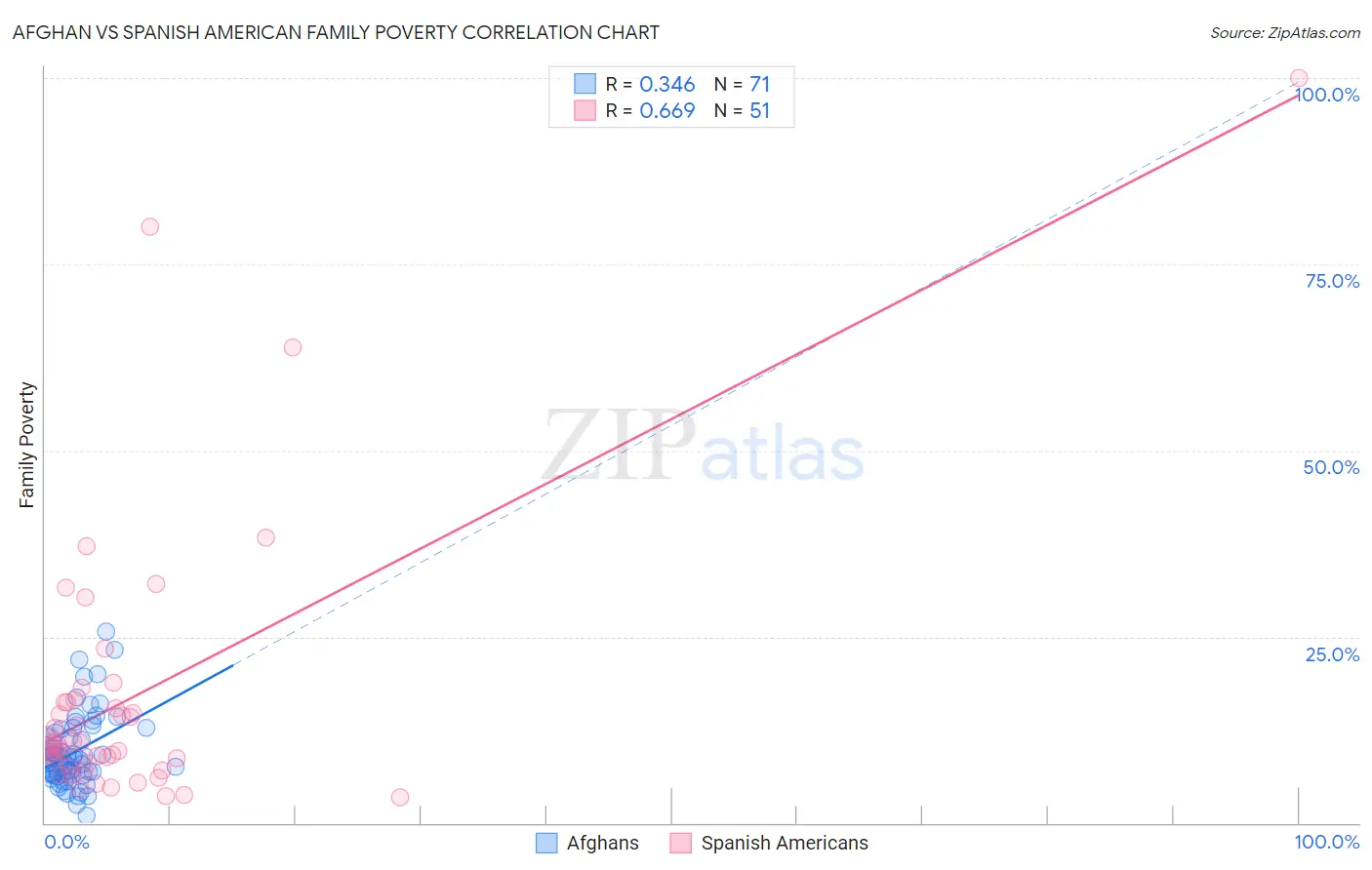 Afghan vs Spanish American Family Poverty