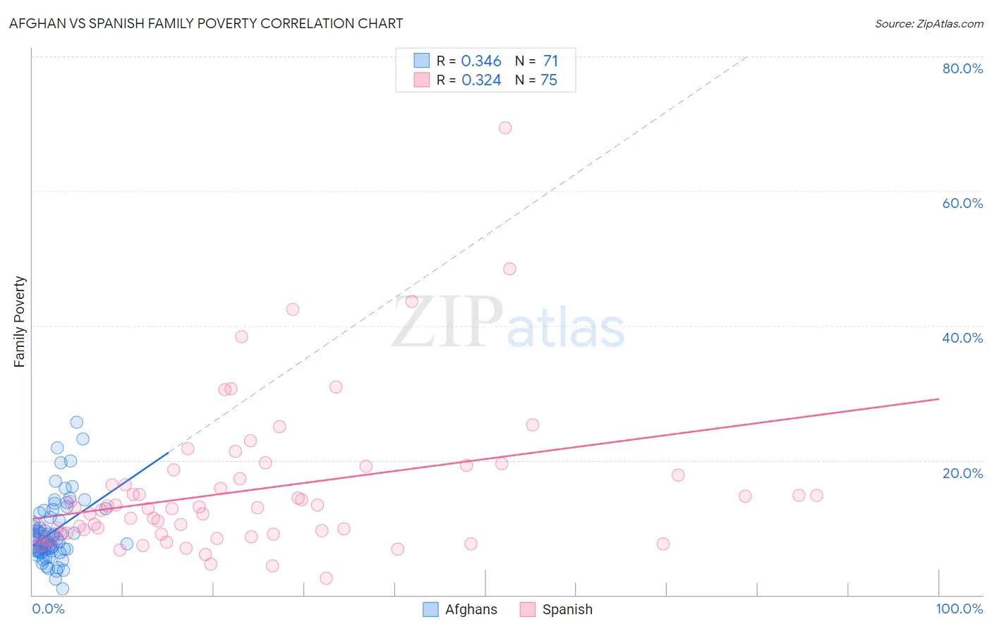 Afghan vs Spanish Family Poverty