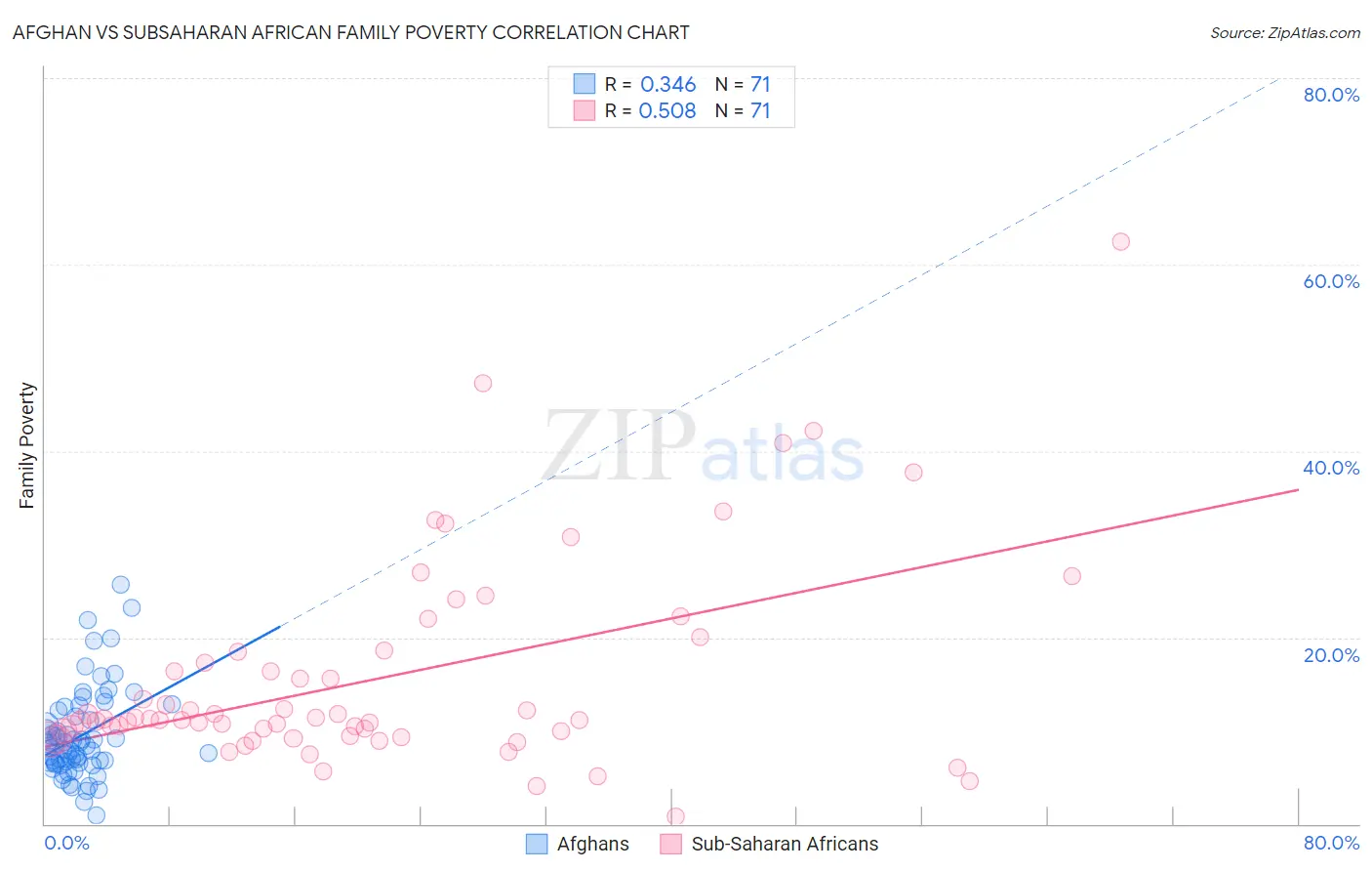 Afghan vs Subsaharan African Family Poverty