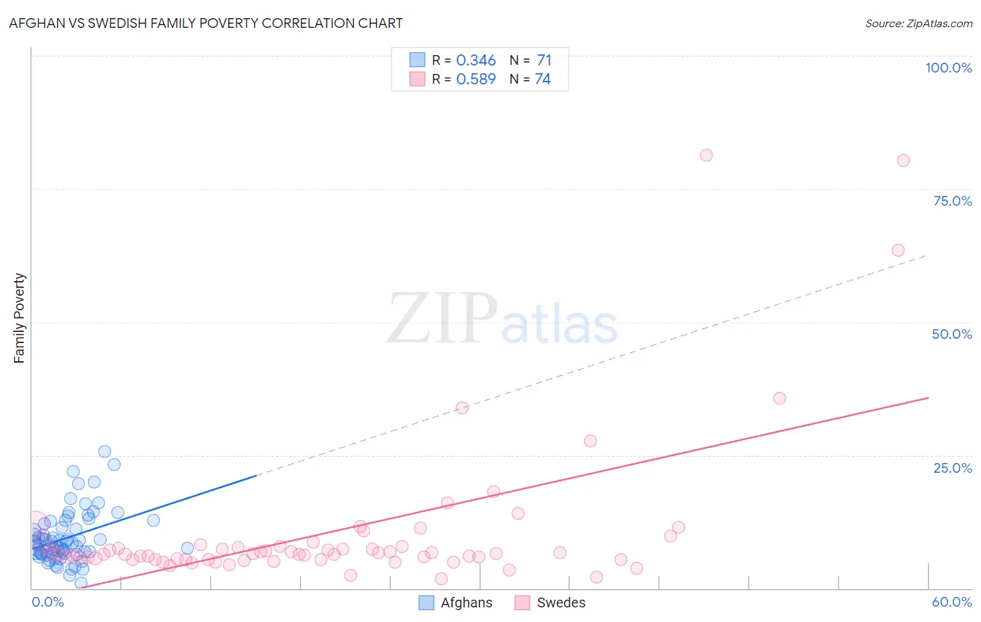 Afghan vs Swedish Family Poverty
