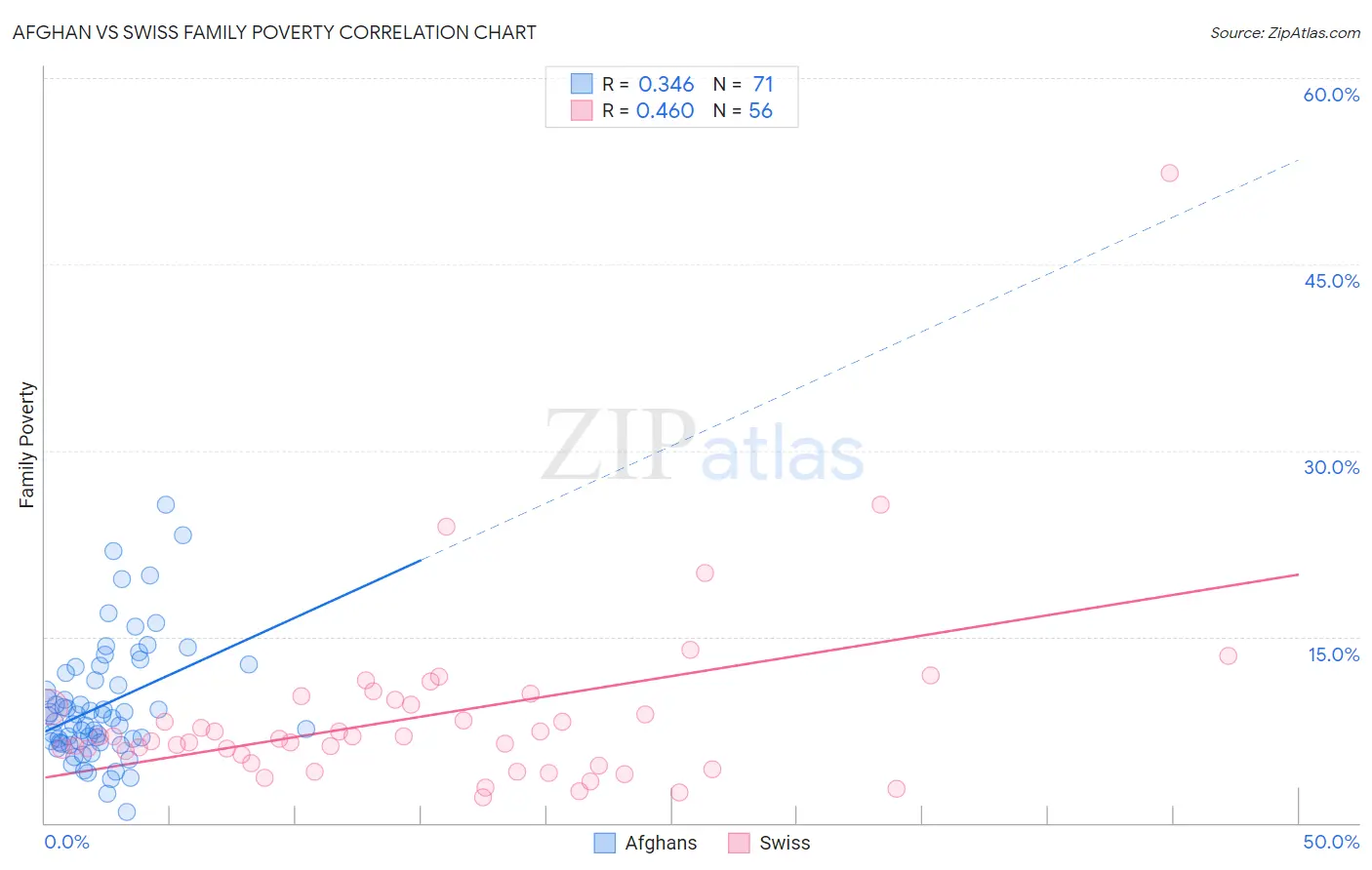 Afghan vs Swiss Family Poverty