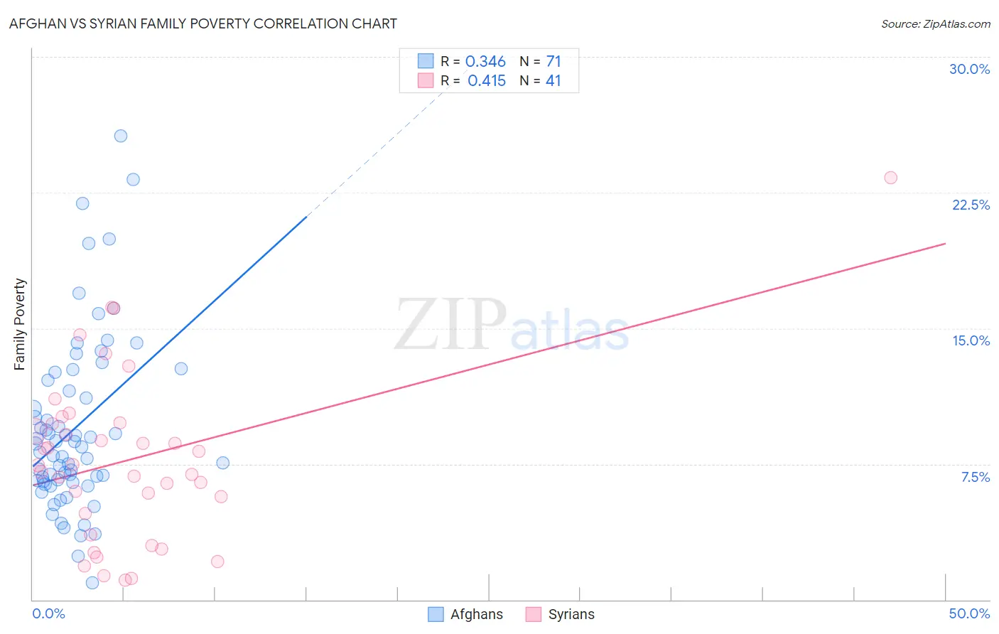 Afghan vs Syrian Family Poverty