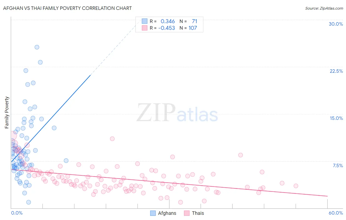 Afghan vs Thai Family Poverty