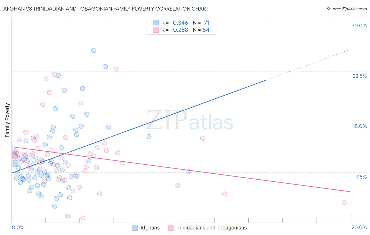 Afghan vs Trinidadian and Tobagonian Family Poverty