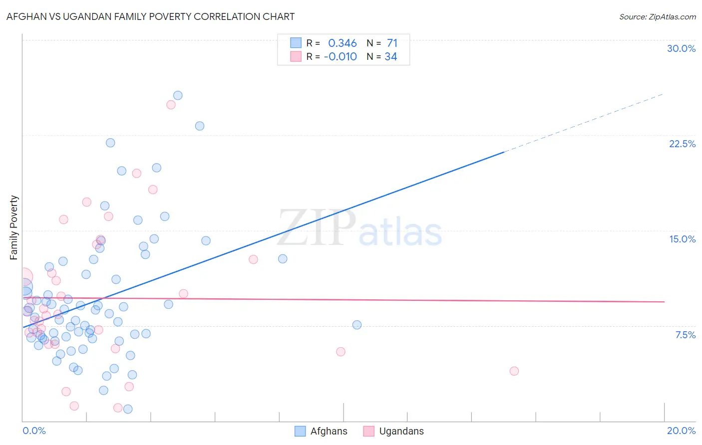 Afghan vs Ugandan Family Poverty