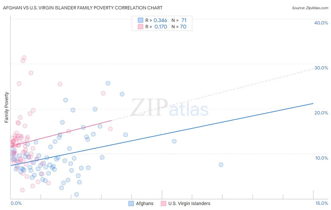 Afghan vs U.S. Virgin Islander Family Poverty