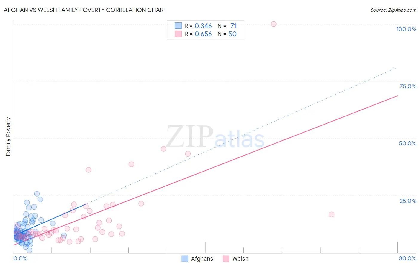 Afghan vs Welsh Family Poverty