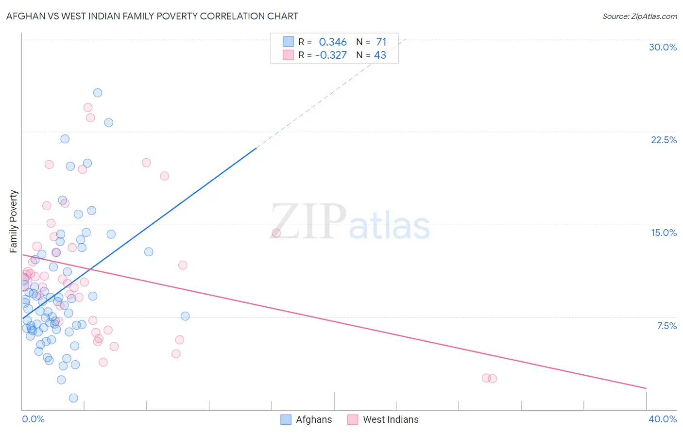 Afghan vs West Indian Family Poverty