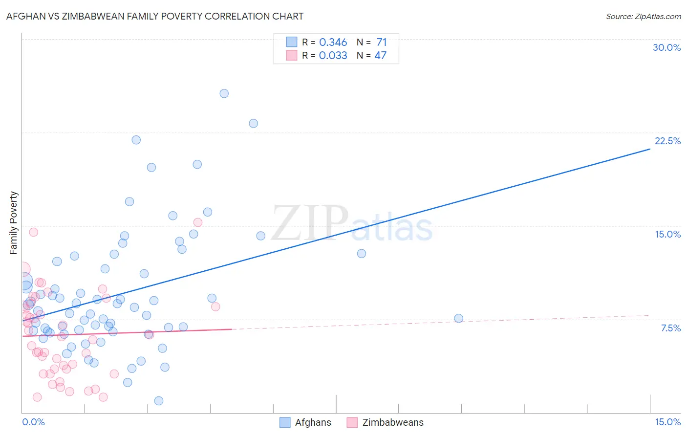 Afghan vs Zimbabwean Family Poverty
