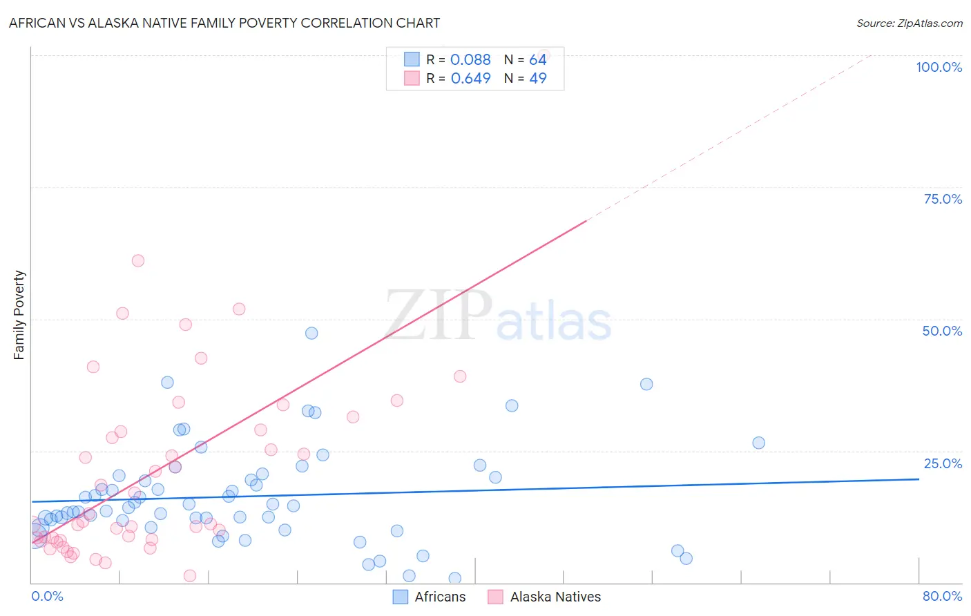 African vs Alaska Native Family Poverty
