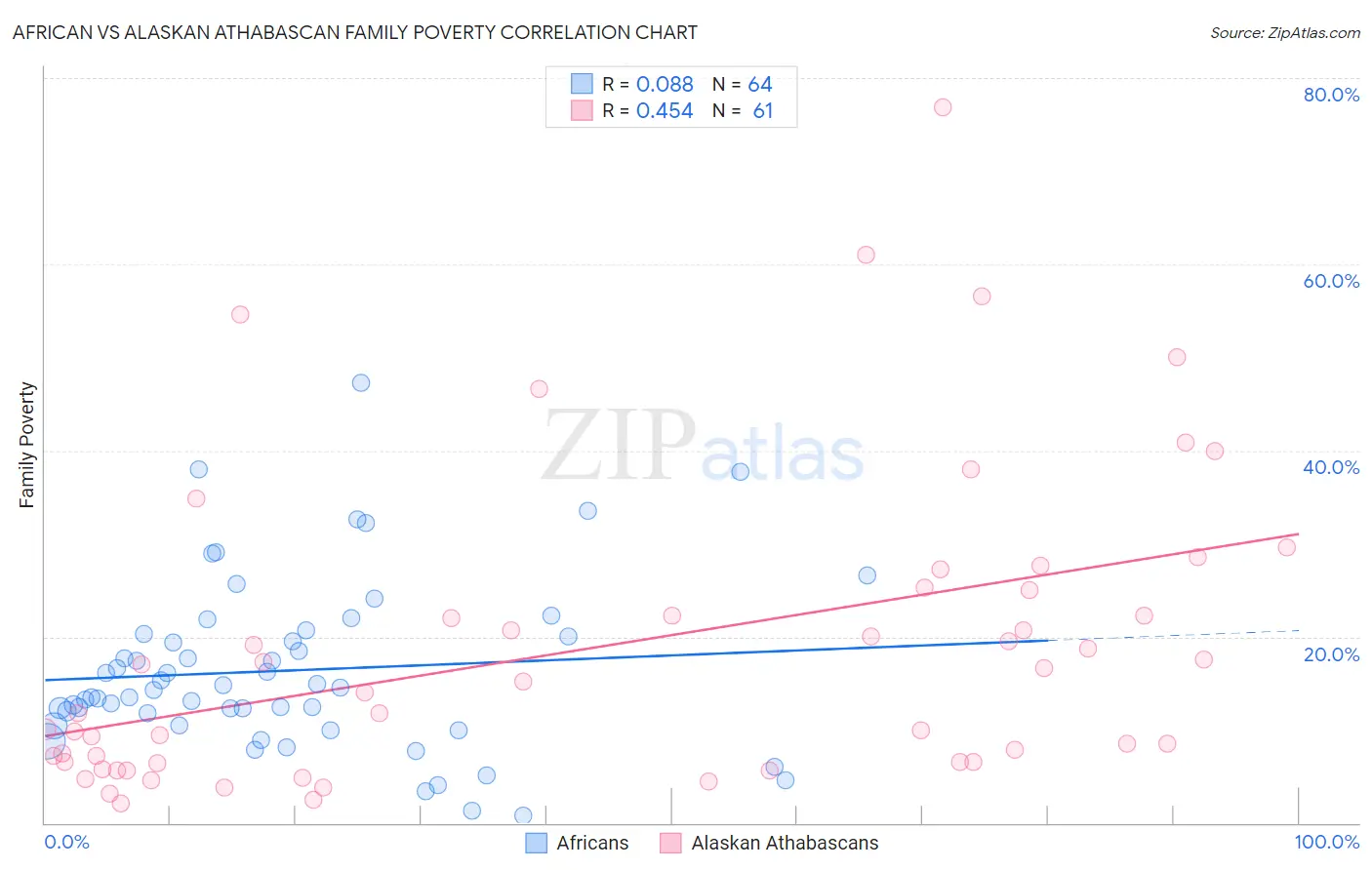 African vs Alaskan Athabascan Family Poverty