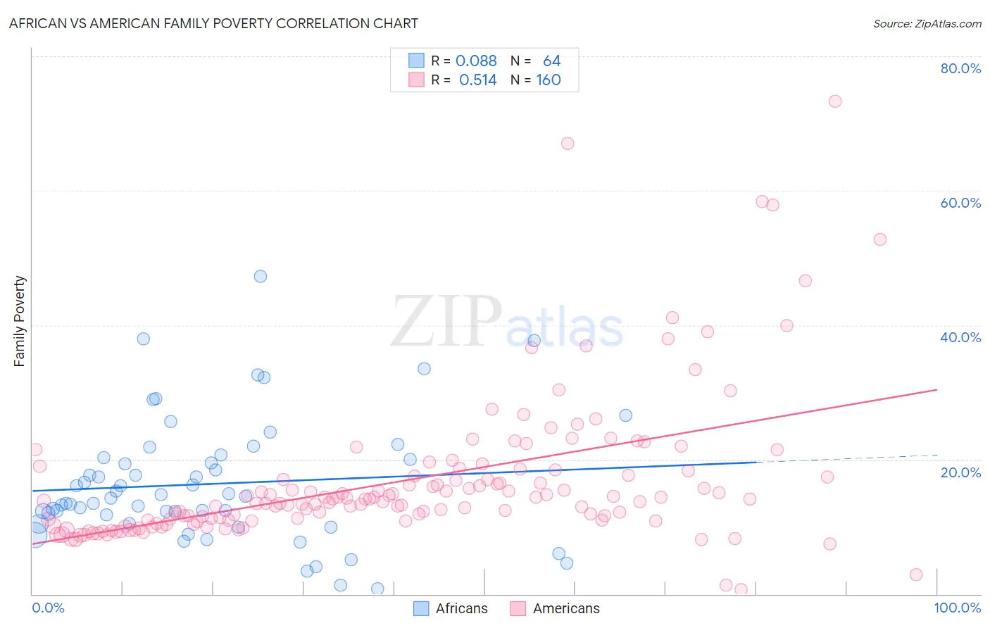 African vs American Family Poverty