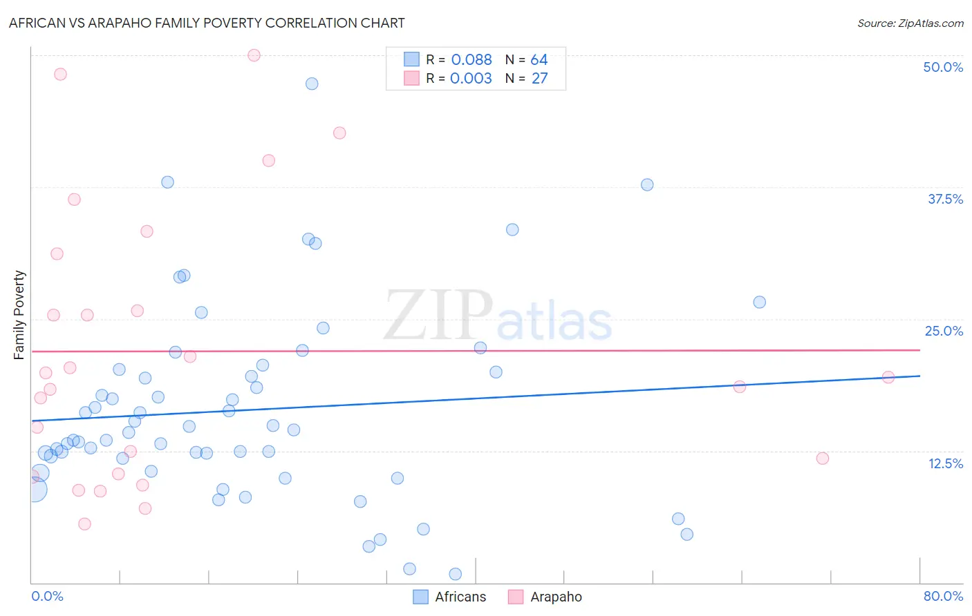 African vs Arapaho Family Poverty