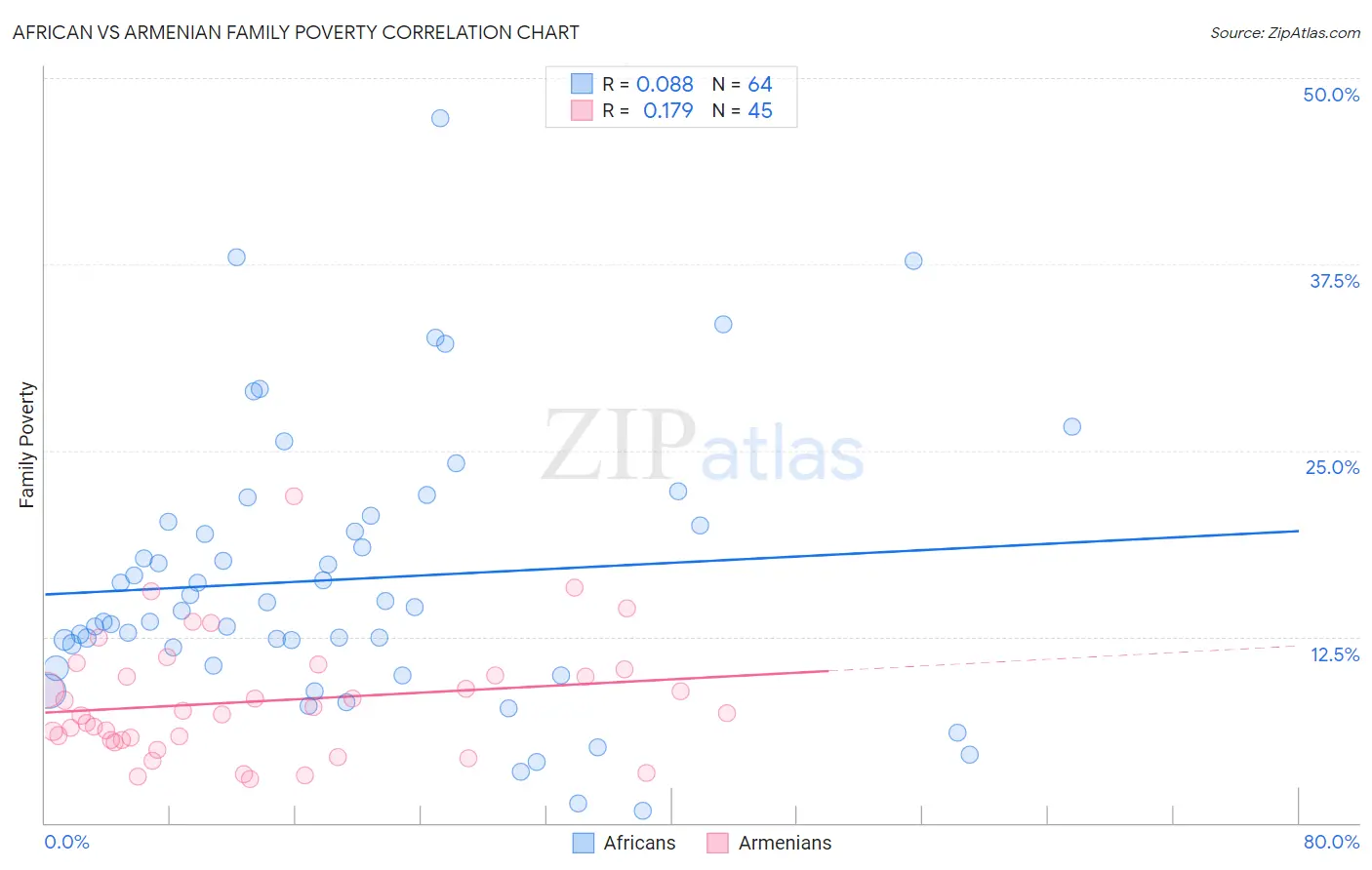 African vs Armenian Family Poverty