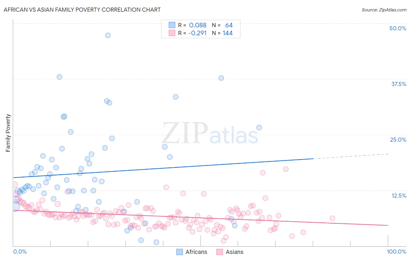 African vs Asian Family Poverty