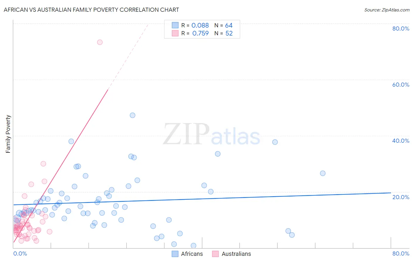 African vs Australian Family Poverty