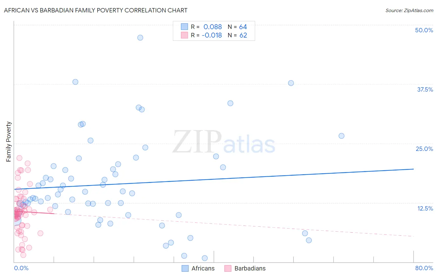 African vs Barbadian Family Poverty