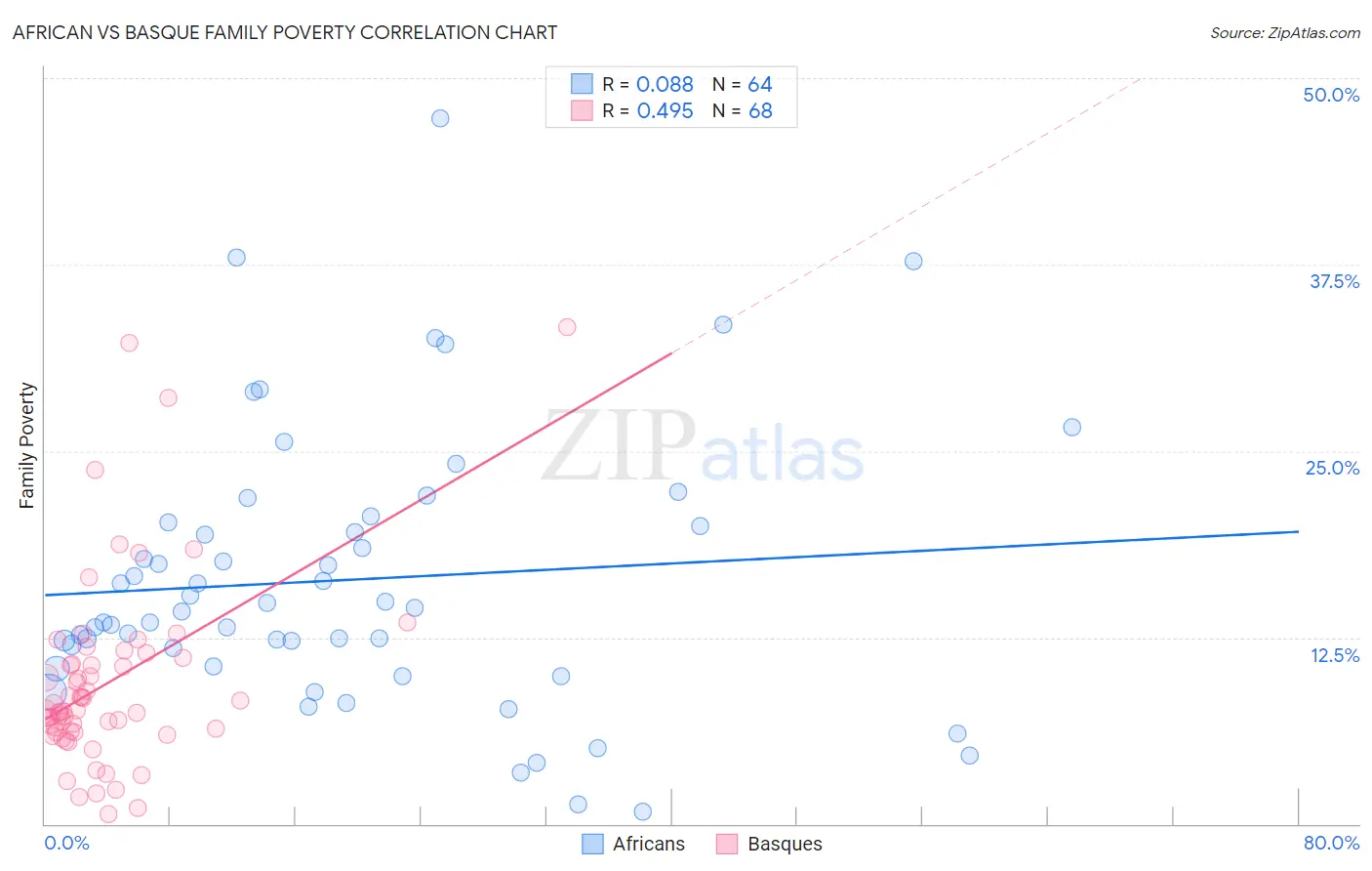 African vs Basque Family Poverty