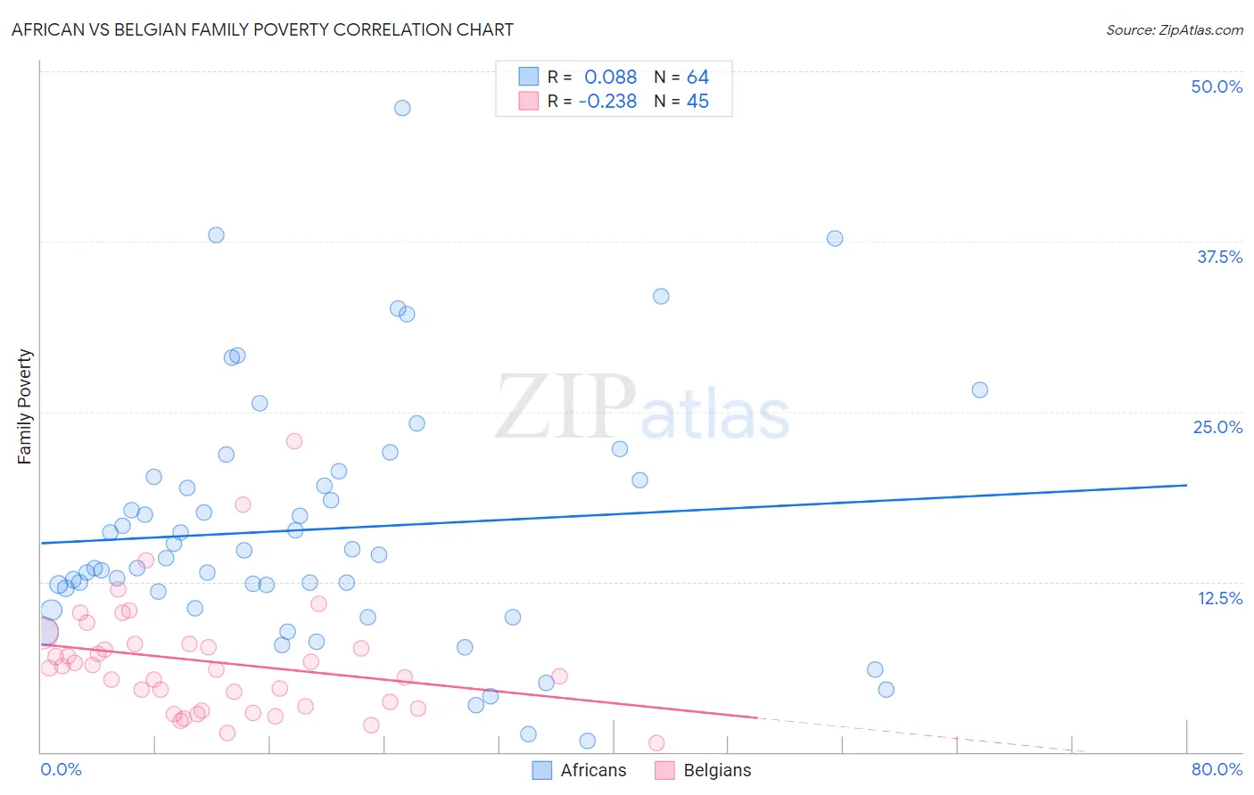 African vs Belgian Family Poverty